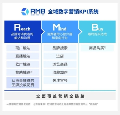 谁能不爱RMB?意略明重磅推出全域数字营销KPI系统,量化品牌表现